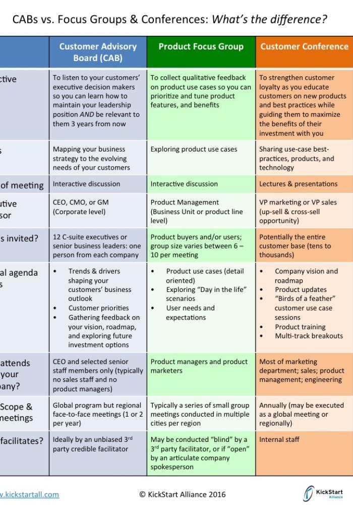 Content warning уровни. The difference between whose and whom. What is the difference between CEO and Coo. Potential users.