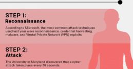 Steps outlining the anatomy of a cyber attack, highlighting techniques like reconnaissance, expansion, and obfuscation.