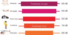 Decibel scale illustrating loudness levels: from fireworks' threshold of pain to refrigerator's faint sounds.