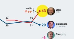 Bolsonaro Lula "Bolsonaro é o mito lula lenda, Eu tô mentindo?" The cacophony of political discourse in Brazil is filled