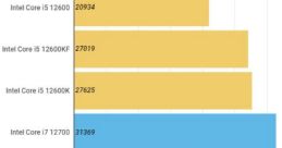 Comparison of Intel Core i5 and i7 CPU performance scores across K, KF, F, and no suffix models based on PassMark.