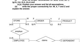 Entity relationship diagram illustrating cardinalities and connectivity among STORE, ORDER, EMPLOYEE, and PRODUCT for database design.