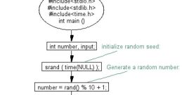 Flowchart illustrating a simple C program that generates a random number and prompts user guesses.