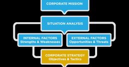 Marketing planning process flowchart highlighting corporate mission, situation analysis, and target market strategies.