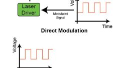 Diagram illustrating direct and external modulation methods for laser diodes, showing signal and power relationships over time.