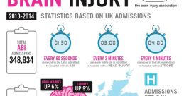 Statistics on acquired brain injury admissions in the UK, highlighting trends and demographics for 2013-2014.