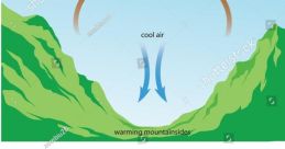 Diagram illustrating valley and mountain breezes, showcasing air movement patterns during day and night.