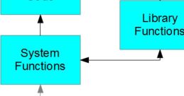 Flowchart illustrating the interaction between application code, library functions, system functions, OS kernel, and computer hardware.