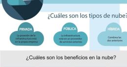 Infografía sobre los tipos de nubes: privada, pública y híbrida, y sus beneficios, como escalabilidad y reducción de costos.