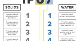 IP67 rating chart detailing solid and water protection levels for electronic devices, explaining ingress protection classifications.