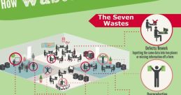 Infographic detailing the Seven Wastes in offices, highlighting issues like defects, overprocessing, and employee talent waste.