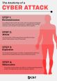 Steps outlining the anatomy of a cyber attack, highlighting techniques like reconnaissance, expansion, and obfuscation.
