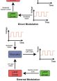 Diagram illustrating direct and external modulation methods for laser diodes, showing signal and power relationships over time.