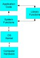 Flowchart illustrating the interaction between application code, library functions, system functions, OS kernel, and computer hardware.