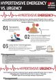 Hypertensive emergency vs. urgency guide, detailing symptoms, investigations, and management for high blood pressure conditions.