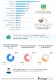 Budgeting insights for college students: 84.2% follow a budget; dining out tops expense categories. Save smart!